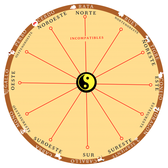 incompatibilidad horoscopo chino